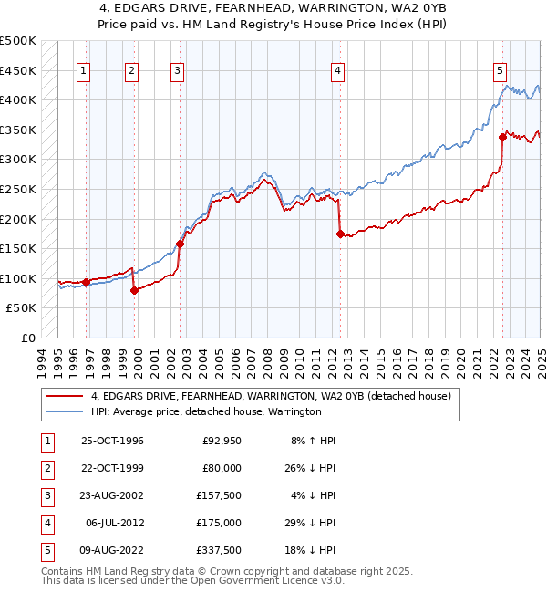 4, EDGARS DRIVE, FEARNHEAD, WARRINGTON, WA2 0YB: Price paid vs HM Land Registry's House Price Index