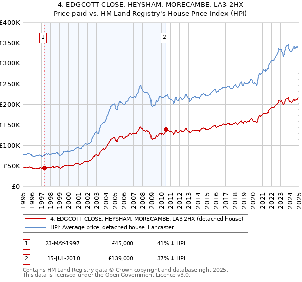 4, EDGCOTT CLOSE, HEYSHAM, MORECAMBE, LA3 2HX: Price paid vs HM Land Registry's House Price Index