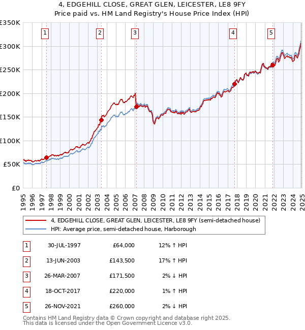 4, EDGEHILL CLOSE, GREAT GLEN, LEICESTER, LE8 9FY: Price paid vs HM Land Registry's House Price Index