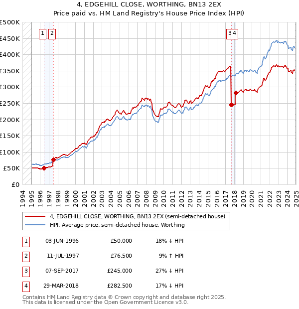 4, EDGEHILL CLOSE, WORTHING, BN13 2EX: Price paid vs HM Land Registry's House Price Index