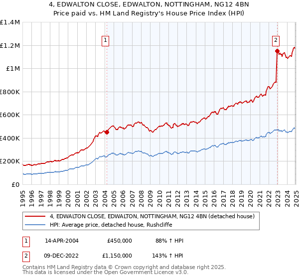 4, EDWALTON CLOSE, EDWALTON, NOTTINGHAM, NG12 4BN: Price paid vs HM Land Registry's House Price Index