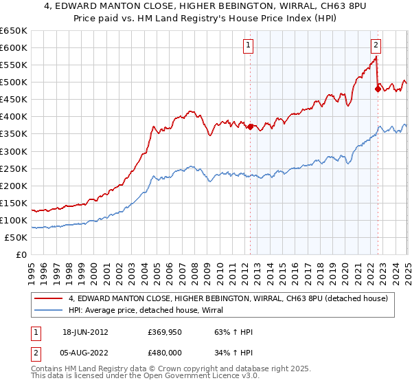 4, EDWARD MANTON CLOSE, HIGHER BEBINGTON, WIRRAL, CH63 8PU: Price paid vs HM Land Registry's House Price Index