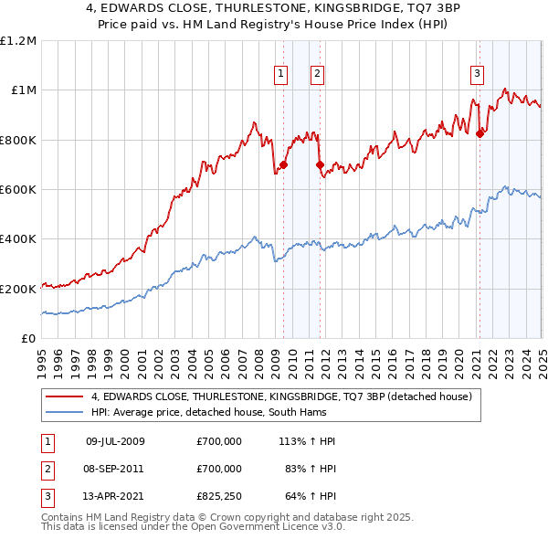 4, EDWARDS CLOSE, THURLESTONE, KINGSBRIDGE, TQ7 3BP: Price paid vs HM Land Registry's House Price Index