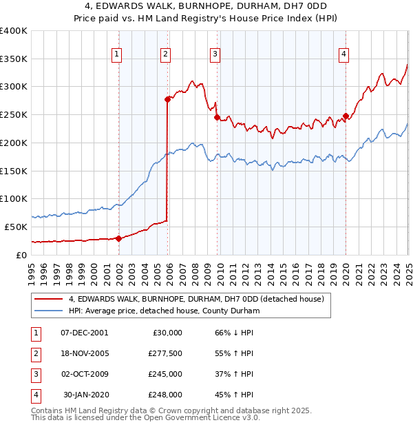 4, EDWARDS WALK, BURNHOPE, DURHAM, DH7 0DD: Price paid vs HM Land Registry's House Price Index