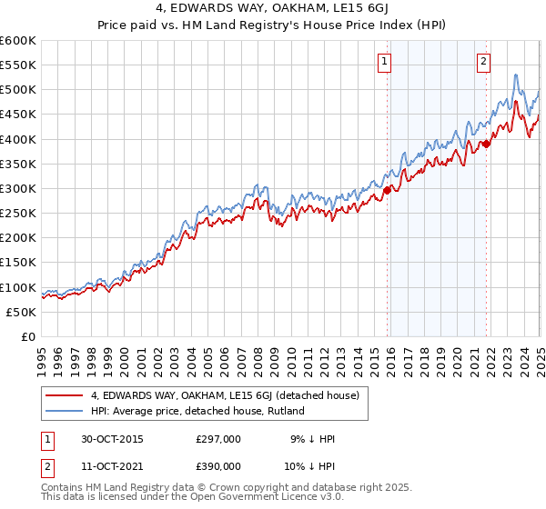 4, EDWARDS WAY, OAKHAM, LE15 6GJ: Price paid vs HM Land Registry's House Price Index