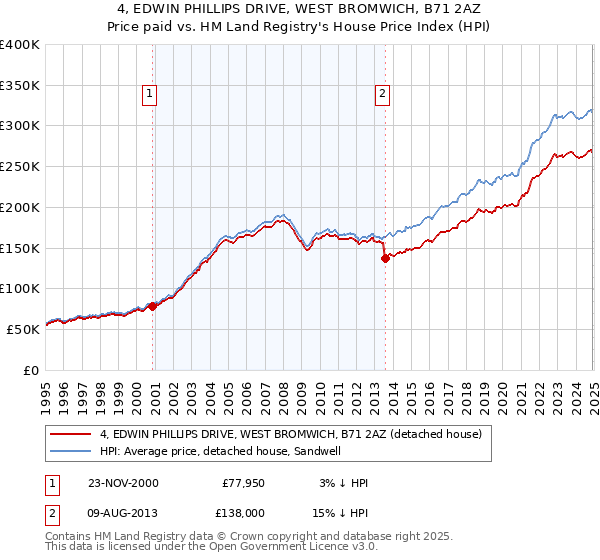 4, EDWIN PHILLIPS DRIVE, WEST BROMWICH, B71 2AZ: Price paid vs HM Land Registry's House Price Index