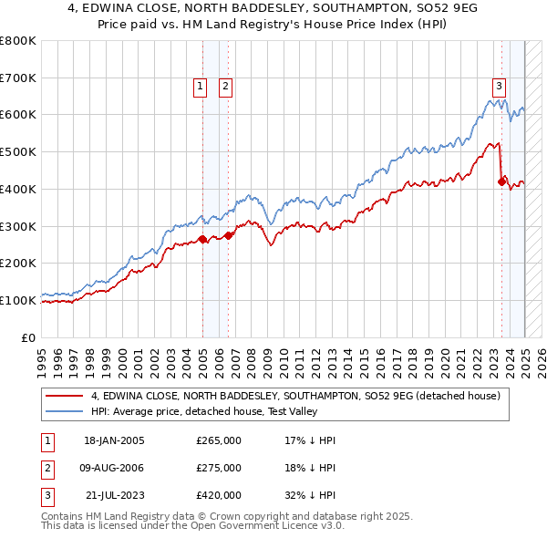 4, EDWINA CLOSE, NORTH BADDESLEY, SOUTHAMPTON, SO52 9EG: Price paid vs HM Land Registry's House Price Index