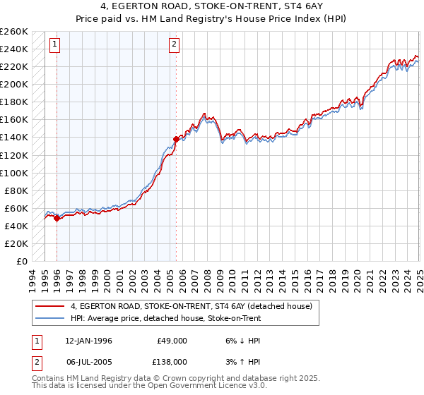 4, EGERTON ROAD, STOKE-ON-TRENT, ST4 6AY: Price paid vs HM Land Registry's House Price Index