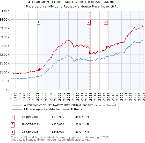 4, EGREMONT COURT, MALTBY, ROTHERHAM, S66 8RT: Price paid vs HM Land Registry's House Price Index