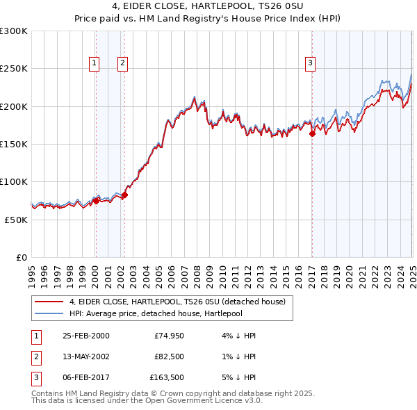 4, EIDER CLOSE, HARTLEPOOL, TS26 0SU: Price paid vs HM Land Registry's House Price Index