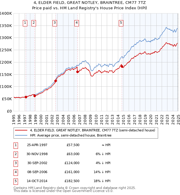 4, ELDER FIELD, GREAT NOTLEY, BRAINTREE, CM77 7TZ: Price paid vs HM Land Registry's House Price Index
