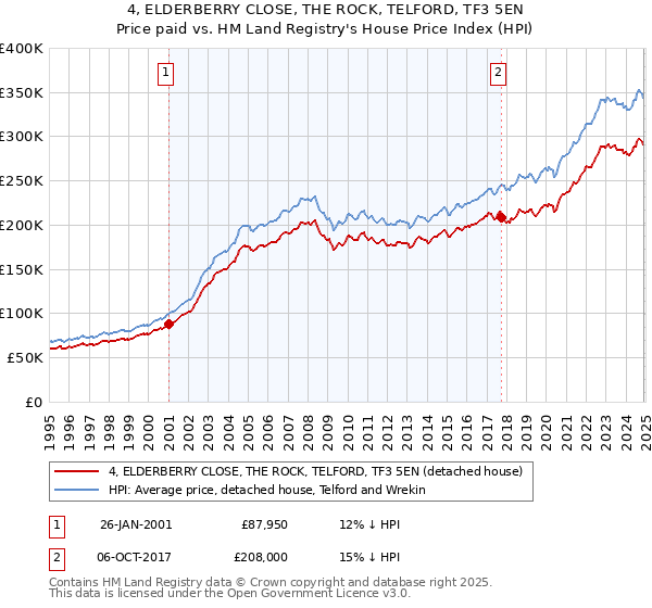 4, ELDERBERRY CLOSE, THE ROCK, TELFORD, TF3 5EN: Price paid vs HM Land Registry's House Price Index
