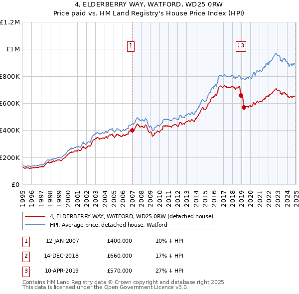 4, ELDERBERRY WAY, WATFORD, WD25 0RW: Price paid vs HM Land Registry's House Price Index