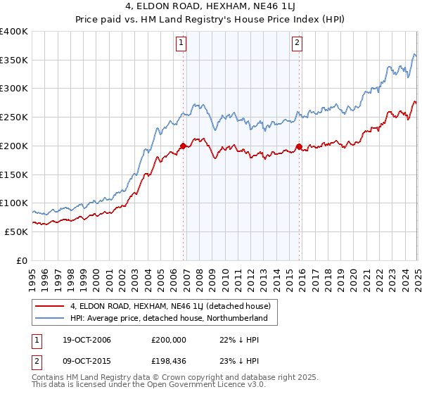 4, ELDON ROAD, HEXHAM, NE46 1LJ: Price paid vs HM Land Registry's House Price Index
