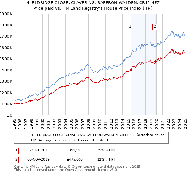 4, ELDRIDGE CLOSE, CLAVERING, SAFFRON WALDEN, CB11 4FZ: Price paid vs HM Land Registry's House Price Index