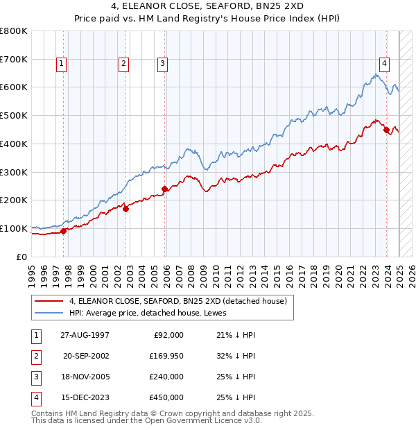 4, ELEANOR CLOSE, SEAFORD, BN25 2XD: Price paid vs HM Land Registry's House Price Index