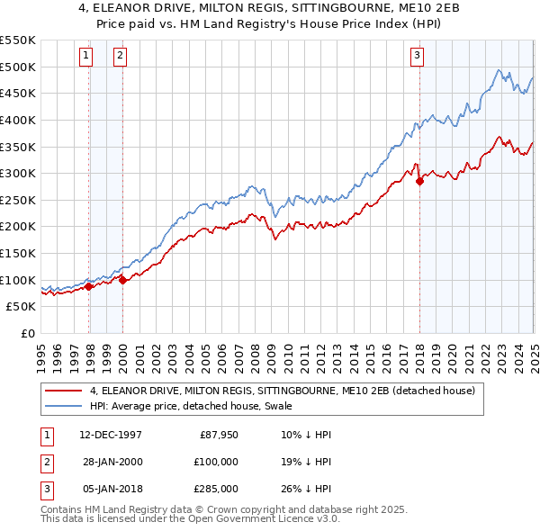 4, ELEANOR DRIVE, MILTON REGIS, SITTINGBOURNE, ME10 2EB: Price paid vs HM Land Registry's House Price Index