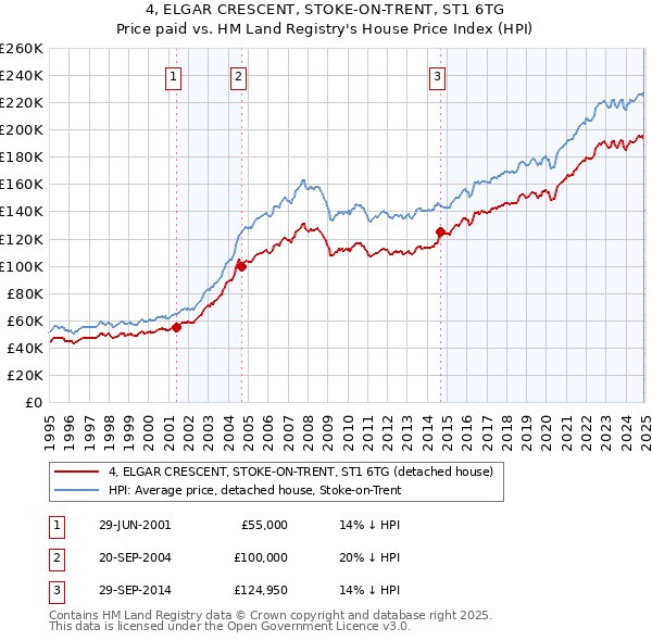 4, ELGAR CRESCENT, STOKE-ON-TRENT, ST1 6TG: Price paid vs HM Land Registry's House Price Index