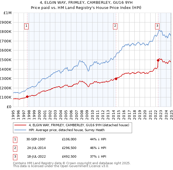 4, ELGIN WAY, FRIMLEY, CAMBERLEY, GU16 9YH: Price paid vs HM Land Registry's House Price Index