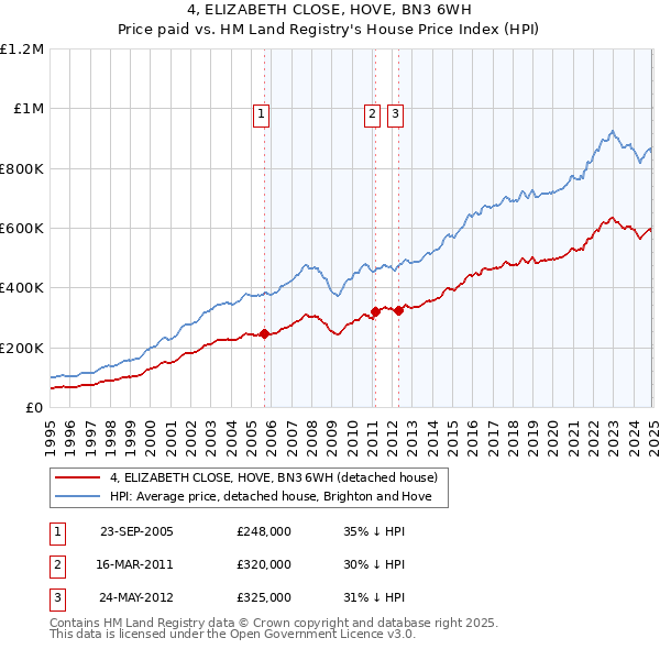 4, ELIZABETH CLOSE, HOVE, BN3 6WH: Price paid vs HM Land Registry's House Price Index