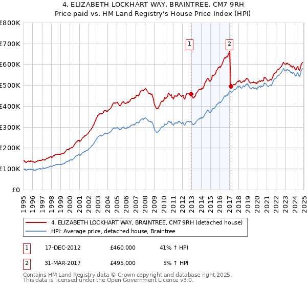 4, ELIZABETH LOCKHART WAY, BRAINTREE, CM7 9RH: Price paid vs HM Land Registry's House Price Index