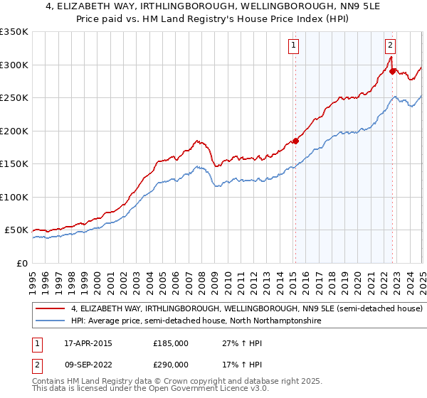 4, ELIZABETH WAY, IRTHLINGBOROUGH, WELLINGBOROUGH, NN9 5LE: Price paid vs HM Land Registry's House Price Index