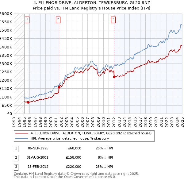4, ELLENOR DRIVE, ALDERTON, TEWKESBURY, GL20 8NZ: Price paid vs HM Land Registry's House Price Index