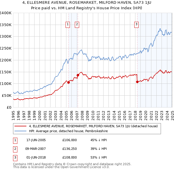 4, ELLESMERE AVENUE, ROSEMARKET, MILFORD HAVEN, SA73 1JU: Price paid vs HM Land Registry's House Price Index