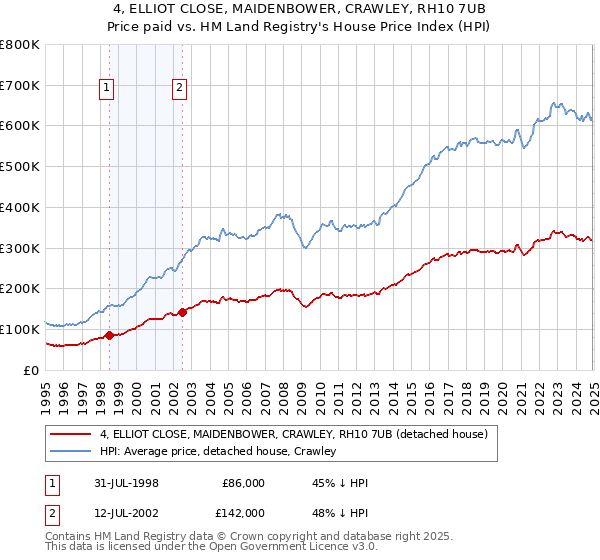 4, ELLIOT CLOSE, MAIDENBOWER, CRAWLEY, RH10 7UB: Price paid vs HM Land Registry's House Price Index