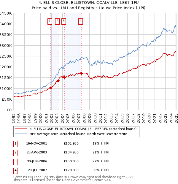 4, ELLIS CLOSE, ELLISTOWN, COALVILLE, LE67 1FU: Price paid vs HM Land Registry's House Price Index