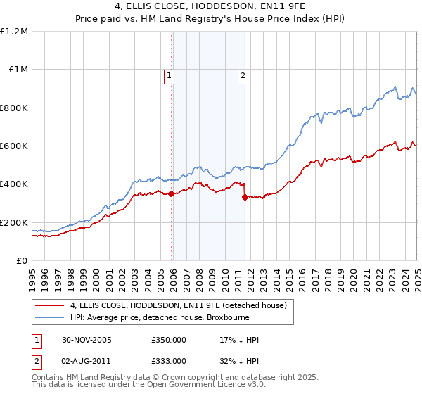 4, ELLIS CLOSE, HODDESDON, EN11 9FE: Price paid vs HM Land Registry's House Price Index