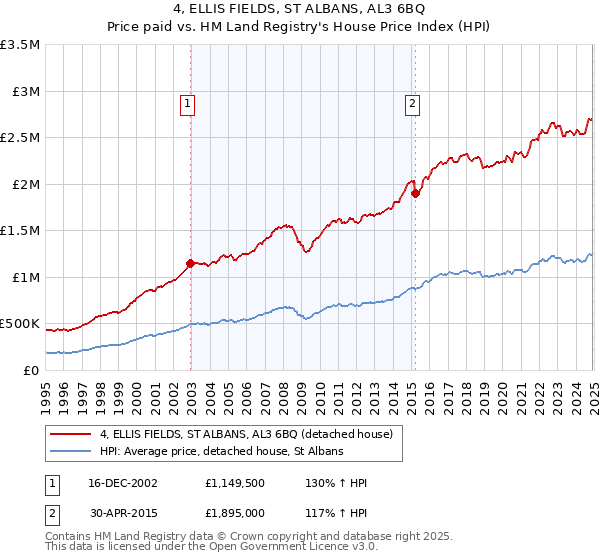 4, ELLIS FIELDS, ST ALBANS, AL3 6BQ: Price paid vs HM Land Registry's House Price Index