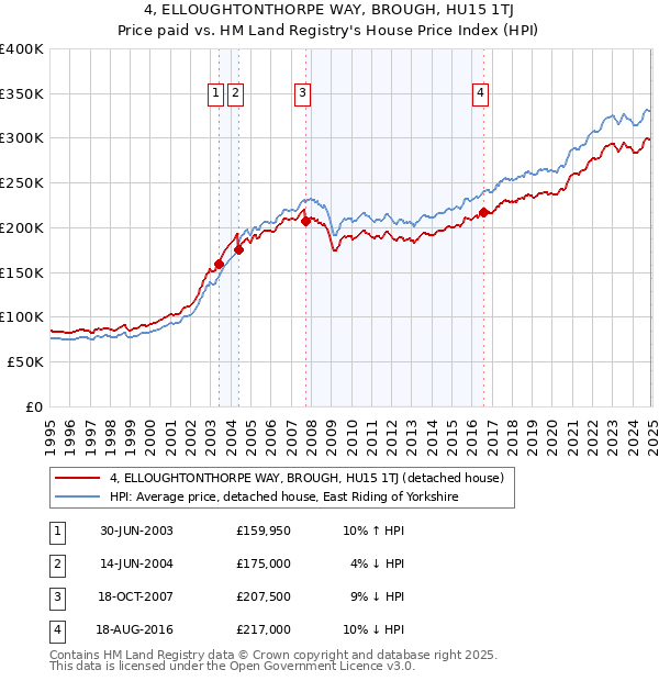 4, ELLOUGHTONTHORPE WAY, BROUGH, HU15 1TJ: Price paid vs HM Land Registry's House Price Index