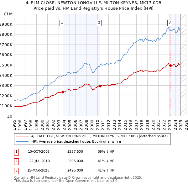 4, ELM CLOSE, NEWTON LONGVILLE, MILTON KEYNES, MK17 0DB: Price paid vs HM Land Registry's House Price Index