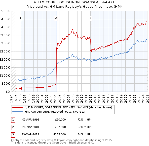 4, ELM COURT, GORSEINON, SWANSEA, SA4 4XT: Price paid vs HM Land Registry's House Price Index