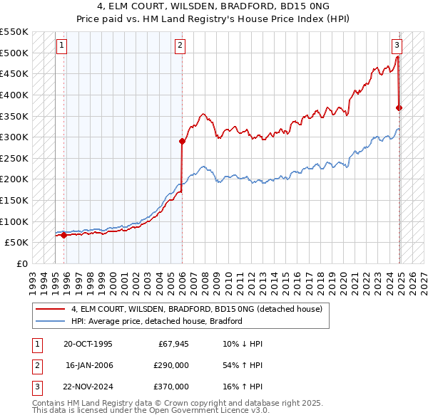 4, ELM COURT, WILSDEN, BRADFORD, BD15 0NG: Price paid vs HM Land Registry's House Price Index