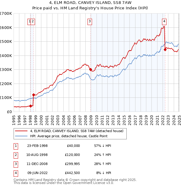 4, ELM ROAD, CANVEY ISLAND, SS8 7AW: Price paid vs HM Land Registry's House Price Index