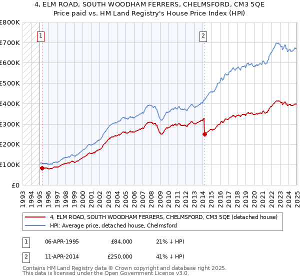 4, ELM ROAD, SOUTH WOODHAM FERRERS, CHELMSFORD, CM3 5QE: Price paid vs HM Land Registry's House Price Index
