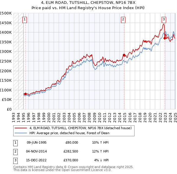 4, ELM ROAD, TUTSHILL, CHEPSTOW, NP16 7BX: Price paid vs HM Land Registry's House Price Index