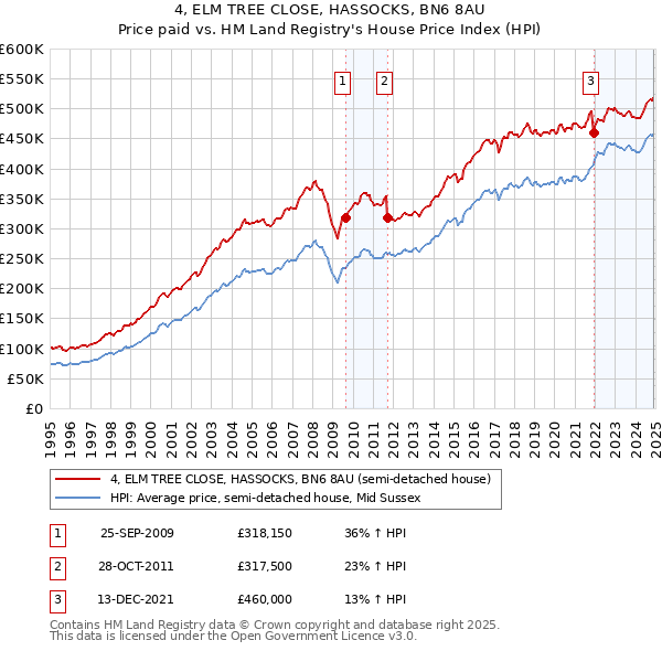 4, ELM TREE CLOSE, HASSOCKS, BN6 8AU: Price paid vs HM Land Registry's House Price Index