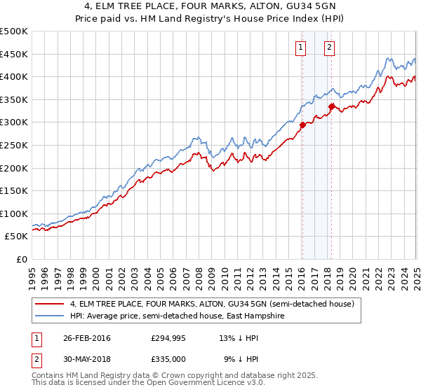 4, ELM TREE PLACE, FOUR MARKS, ALTON, GU34 5GN: Price paid vs HM Land Registry's House Price Index