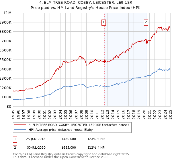 4, ELM TREE ROAD, COSBY, LEICESTER, LE9 1SR: Price paid vs HM Land Registry's House Price Index