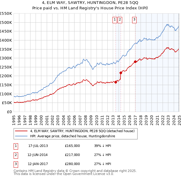 4, ELM WAY, SAWTRY, HUNTINGDON, PE28 5QQ: Price paid vs HM Land Registry's House Price Index