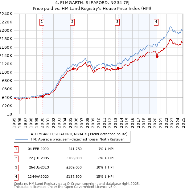 4, ELMGARTH, SLEAFORD, NG34 7FJ: Price paid vs HM Land Registry's House Price Index