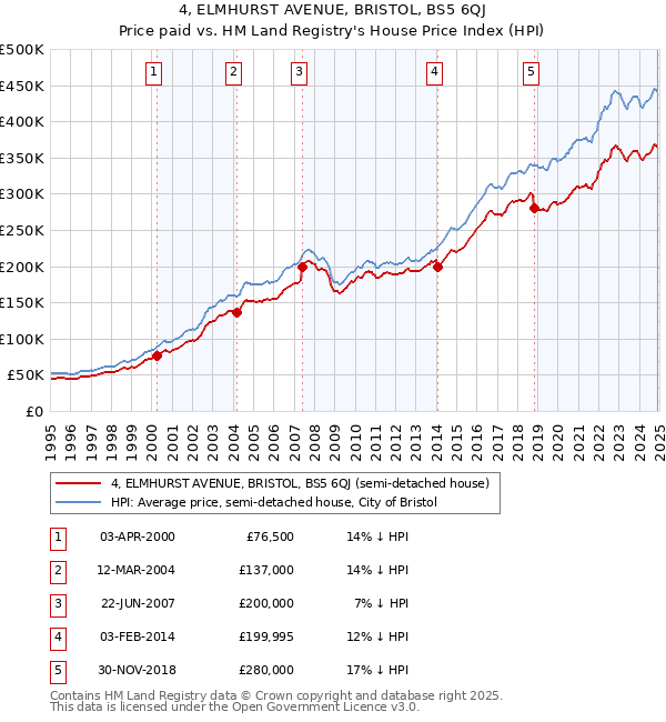 4, ELMHURST AVENUE, BRISTOL, BS5 6QJ: Price paid vs HM Land Registry's House Price Index