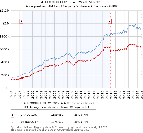 4, ELMOOR CLOSE, WELWYN, AL6 9PF: Price paid vs HM Land Registry's House Price Index