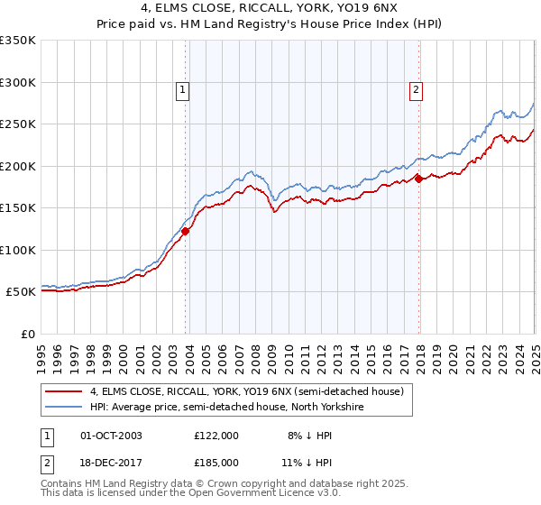 4, ELMS CLOSE, RICCALL, YORK, YO19 6NX: Price paid vs HM Land Registry's House Price Index