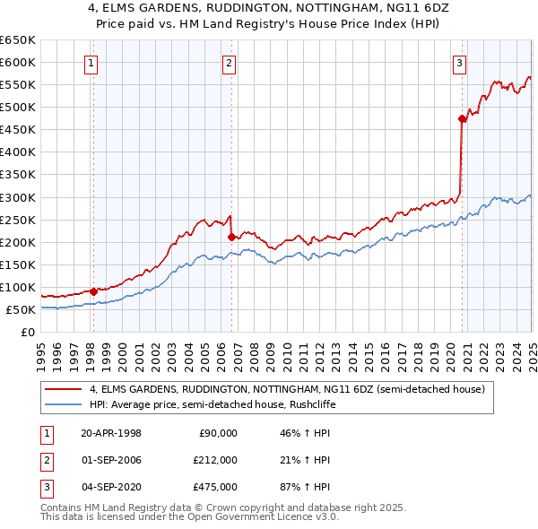 4, ELMS GARDENS, RUDDINGTON, NOTTINGHAM, NG11 6DZ: Price paid vs HM Land Registry's House Price Index