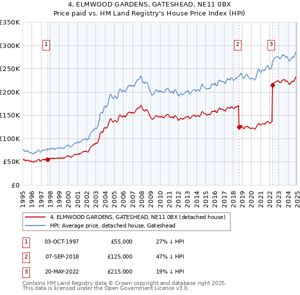4, ELMWOOD GARDENS, GATESHEAD, NE11 0BX: Price paid vs HM Land Registry's House Price Index