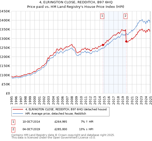 4, ELRINGTON CLOSE, REDDITCH, B97 6HQ: Price paid vs HM Land Registry's House Price Index